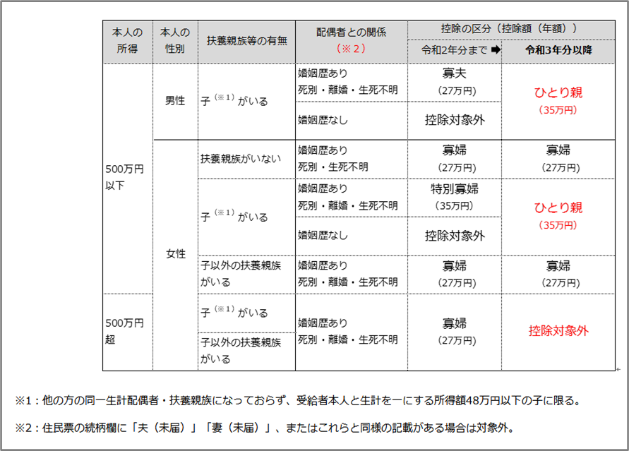 日本年金機構図ひとり親控除と寡婦控除の違いを解説